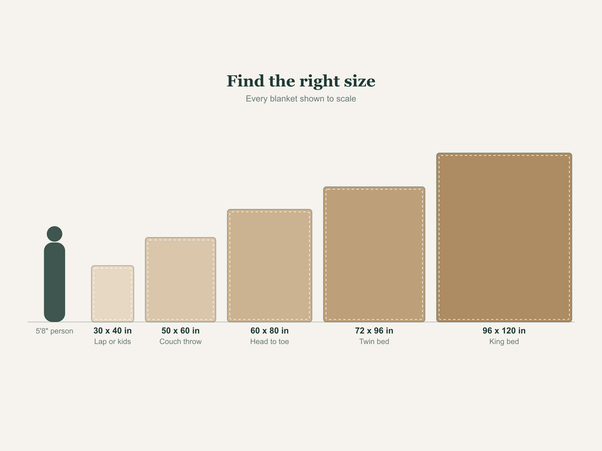 Size guide: 30 x 40, 50 x 60, 60 x 80, 72 x 96 twin, and 96 x 120 king blankets shown to scale next to a 5 foot 8 person